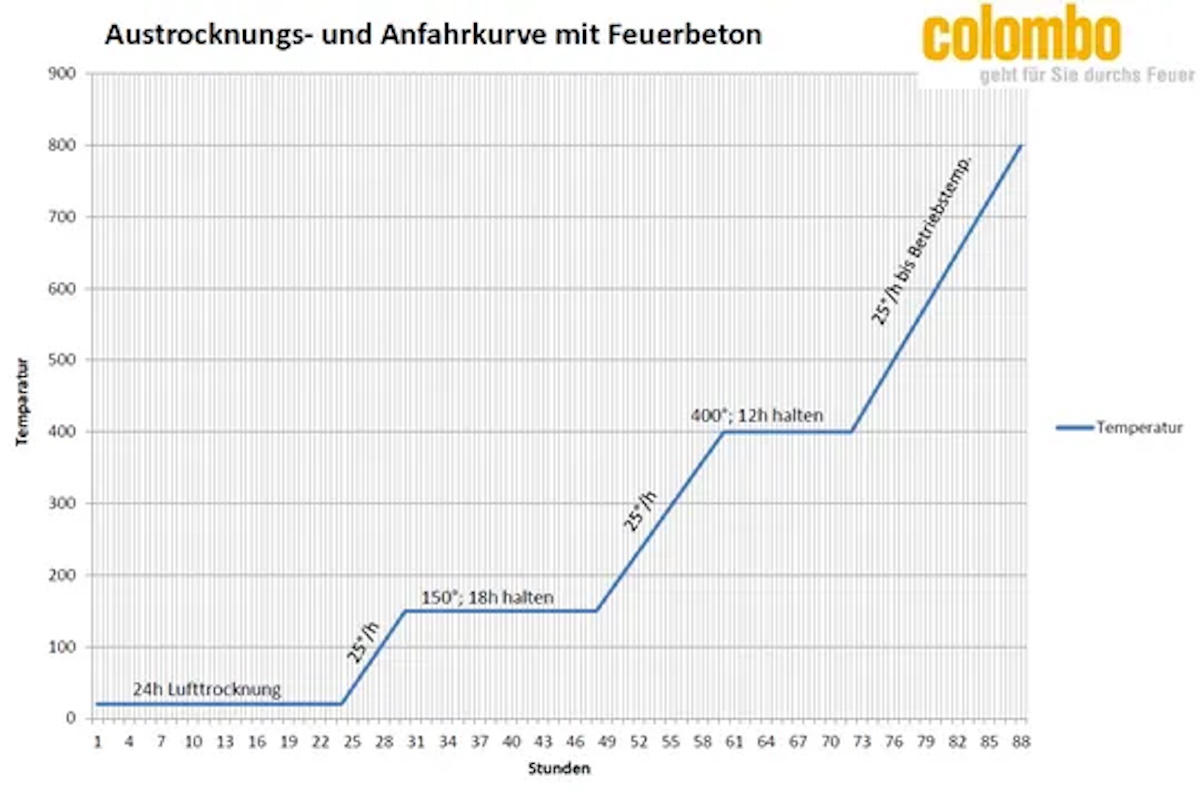 Beratung, Ofen- und Kaminanlagen, Colombo Feuerfesttechnik AG, Industrieweg 14, 3426 Aefligen, Verwaltungskreis Emmental, Kanton Bern (BE), Schweiz (CH), Dienstleister für Ofen- und Kaminanlagen